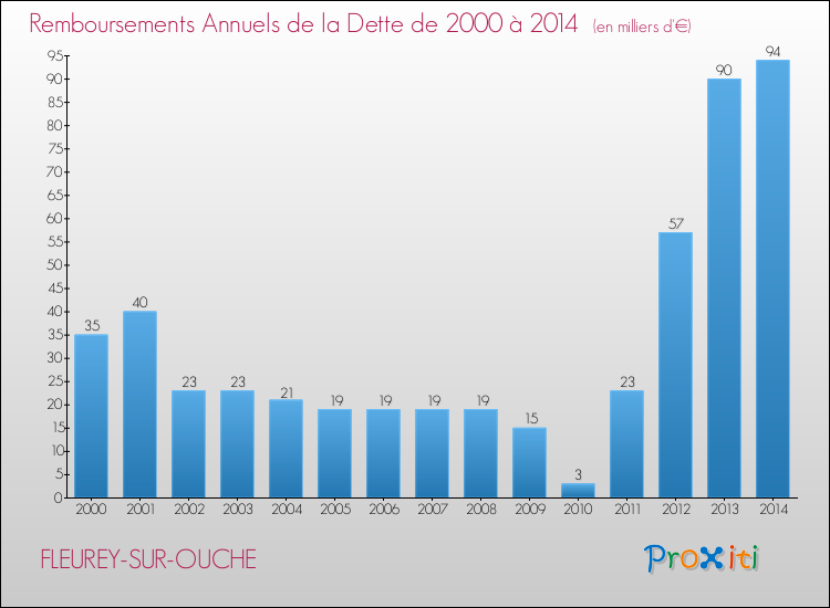 Evolution de l'annuité de la dette pour la commune de FLEUREY-SUR-OUCHE de 2000 à 2014 Annuités de la dette pour FLEUREY-SUR-OUCHE de 2000 à 2014