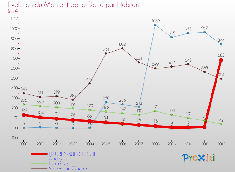 Evolution de la dette par habitant pour la commune de FLEUREY-SUR-OUCHE et les communes proches de 2000 à 2012 Comparaison de la dette par habitant pour FLEUREY-SUR-OUCHE et les communes voisines de 2000 à 2012