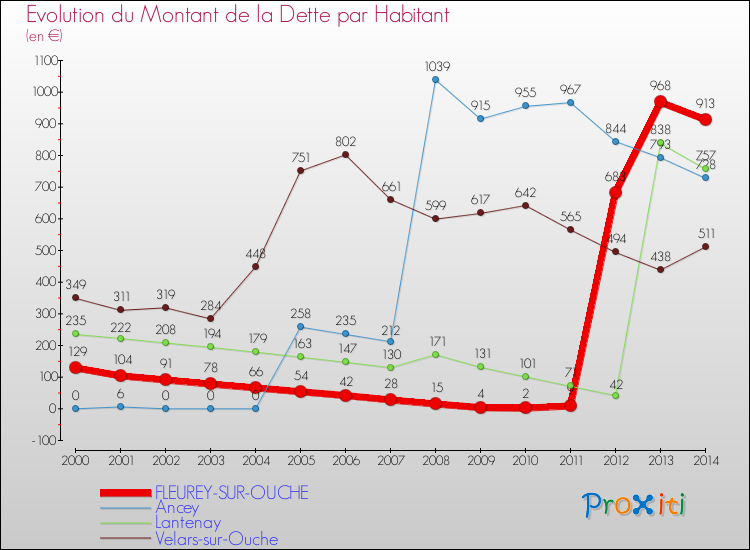 Evolution de la dette par habitant pour la commune de FLEUREY-SUR-OUCHE et les communes proches de 2000 à 2014 Comparaison de la dette par habitant pour FLEUREY-SUR-OUCHE et les communes voisines de 2000 à 2014