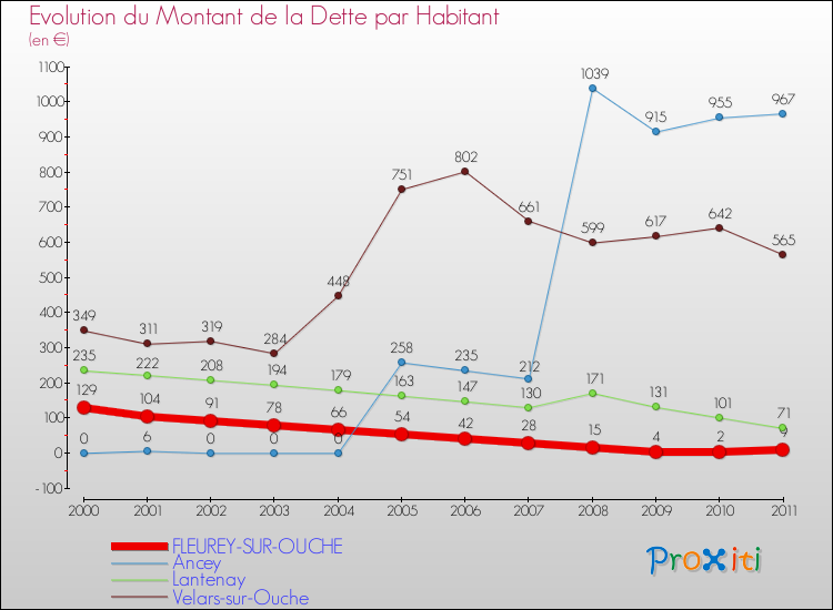Evolution de la dette par habitant pour la commune de FLEUREY-SUR-OUCHE et les communes proches Comparaison de la dette par habitant pour FLEUREY-SUR-OUCHE et les communes voisines