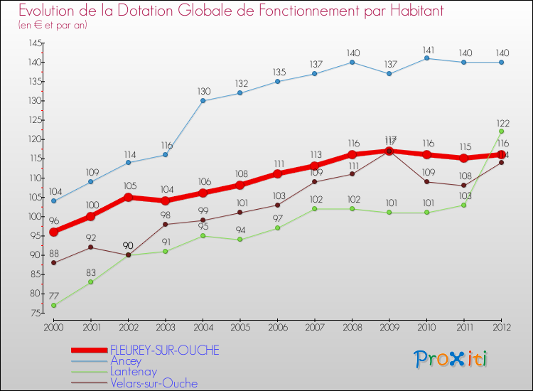 Evolution et montant de la dotation globale de fonctionnement par Habitant pour FLEUREY-SUR-OUCHE et les communes proches Comparaison des dotations globales de fonctionnement par habitant pour FLEUREY-SUR-OUCHE et les communes voisines