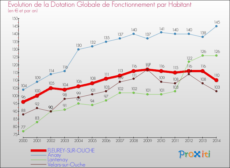 Evolution et montant de la dotation globale de fonctionnement par Habitant pour FLEUREY-SUR-OUCHE et les communes proches de 2000 à 2014. Comparaison des dotations globales de fonctionnement par habitant pour FLEUREY-SUR-OUCHE et les communes voisines de 2000 à 2014.