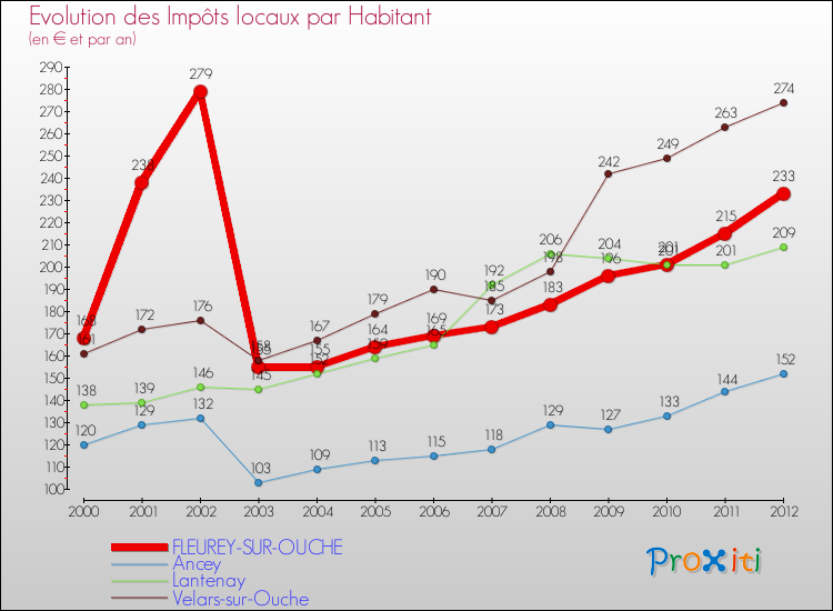 Evolution et montant des impôts locaux par Habitant pour FLEUREY-SUR-OUCHE et les communes proches Comparaison des impôts locaux par habitant pour FLEUREY-SUR-OUCHE et les communes voisines