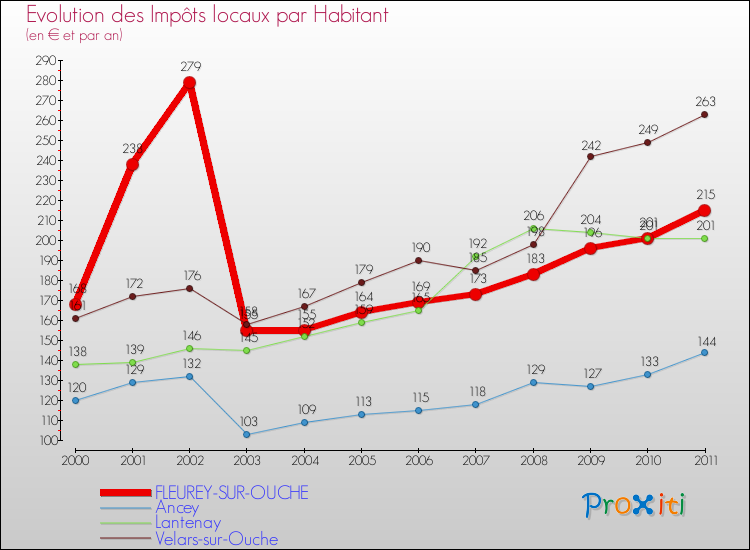 Evolution et montant des impôts locaux par Habitant pour FLEUREY-SUR-OUCHE et les communes proches Comparaison des impôts locaux par habitant pour FLEUREY-SUR-OUCHE et les communes voisines