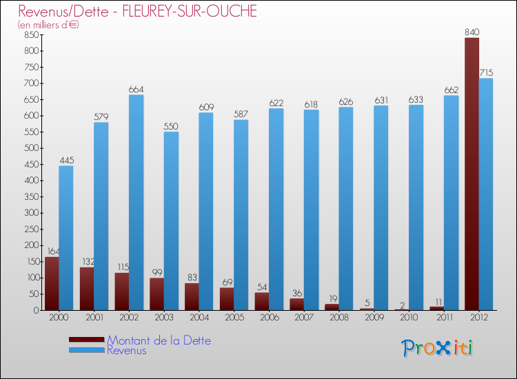 Evolution comparée de la dette et des revenus pour la commune de FLEUREY-SUR-OUCHE de 2000 à 2012 Comparaison de la dette et des revenus pour FLEUREY-SUR-OUCHE de 2000 à 2012