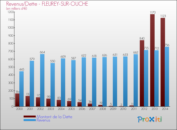 Evolution comparée de la dette et des revenus pour la commune de FLEUREY-SUR-OUCHE de 2000 à 2014 Comparaison de la dette et des revenus pour FLEUREY-SUR-OUCHE de 2000 à 2014