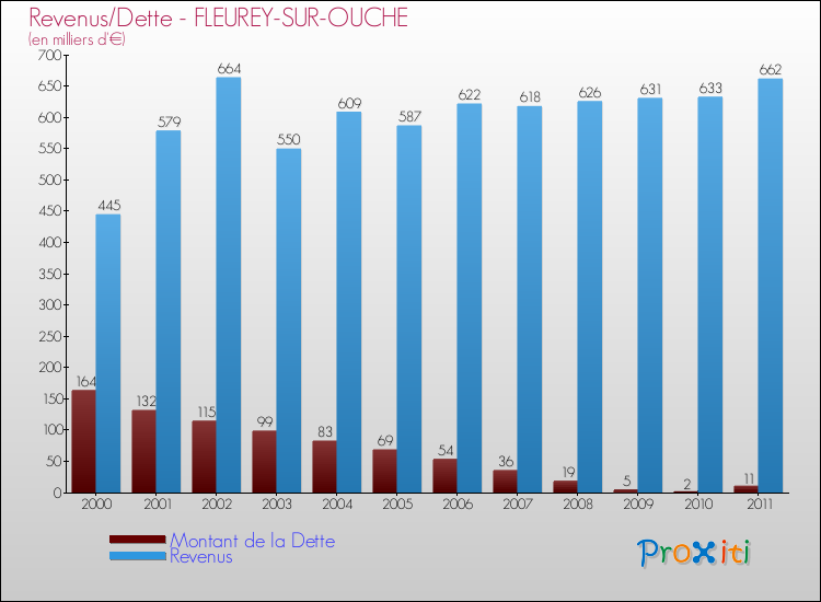 Evolution comparée de la dette et des revenus pour la commune de FLEUREY-SUR-OUCHE de 2000 à 2011 Comparaison de la dette et des revenus pour FLEUREY-SUR-OUCHE de 2000 à 2011