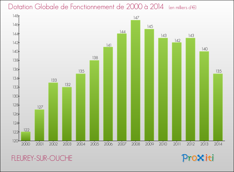 Evolution du montant de la Dotation Globale de Fonctionnement pour la commune de FLEUREY-SUR-OUCHE de 2000 à 2014 Evolution du montant de la Dotation Globale de Fonctionnement pour FLEUREY-SUR-OUCHE de 2000 à 2014