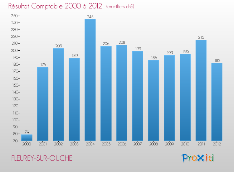 Evolution du résultat comptable pour la commune de FLEUREY-SUR-OUCHE de 2000 à 2012 Evolution du résultat comptable pour FLEUREY-SUR-OUCHE de 2000 à 2012