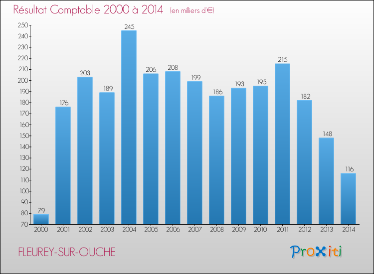 Evolution du résultat comptable pour la commune de FLEUREY-SUR-OUCHE de 2000 à 2014 Evolution du résultat comptable pour FLEUREY-SUR-OUCHE de 2000 à 2014