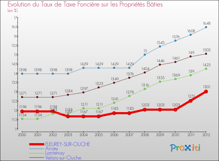 Evolution du taux de la taxe foncière sur le bati pour FLEUREY-SUR-OUCHE et les communes proches de 2000 à 2012 Comparaison des taux de taxe foncière sur le bati pour FLEUREY-SUR-OUCHE et les communes voisines de 2000 à 2012
