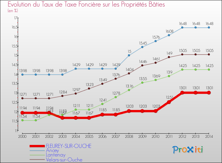 Evolution du taux de la taxe foncière sur le bati pour FLEUREY-SUR-OUCHE et les communes proches de 2000 à 2014 Comparaison des taux de taxe foncière sur le bati pour FLEUREY-SUR-OUCHE et les communes voisines de 2000 à 2014