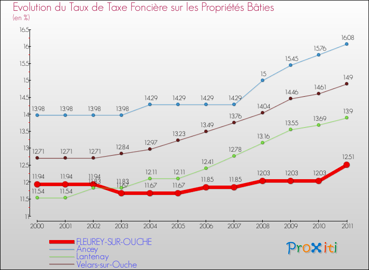 Evolution du taux de la taxe foncière sur le bati pour FLEUREY-SUR-OUCHE et les communes proches Comparaison des taux de taxe foncière sur le bati pour FLEUREY-SUR-OUCHE et les communes voisines