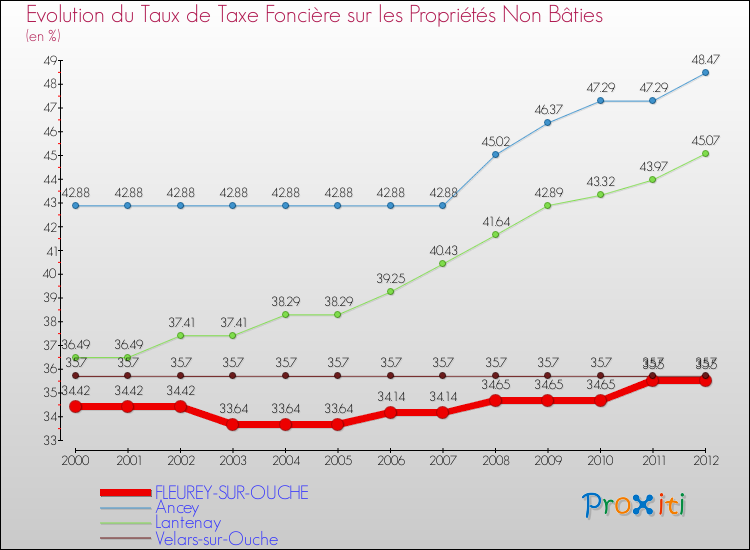 Evolution du taux de la taxe foncière sur les immeubles et terrains non batis pour FLEUREY-SUR-OUCHE et les communes proches de 2000 à 2012 Comparaison des taux de la taxe foncière sur les immeubles et terrains non batis pour FLEUREY-SUR-OUCHE et les communes voisines de 2000 à 2012