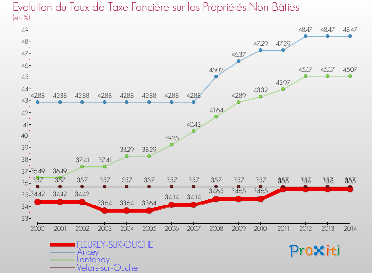 Evolution du taux de la taxe foncière sur les immeubles et terrains non batis pour FLEUREY-SUR-OUCHE et les communes proches de 2000 à 2014 Comparaison des taux de la taxe foncière sur les immeubles et terrains non batis pour FLEUREY-SUR-OUCHE et les communes voisines de 2000 à 2014