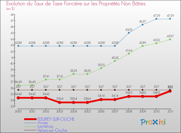Evolution du taux de la taxe foncière sur les immeubles et terrains non batis pour FLEUREY-SUR-OUCHE et les communes proches Comparaison des taux de la taxe foncière sur les immeubles et terrains non batis pour FLEUREY-SUR-OUCHE et les communes voisines