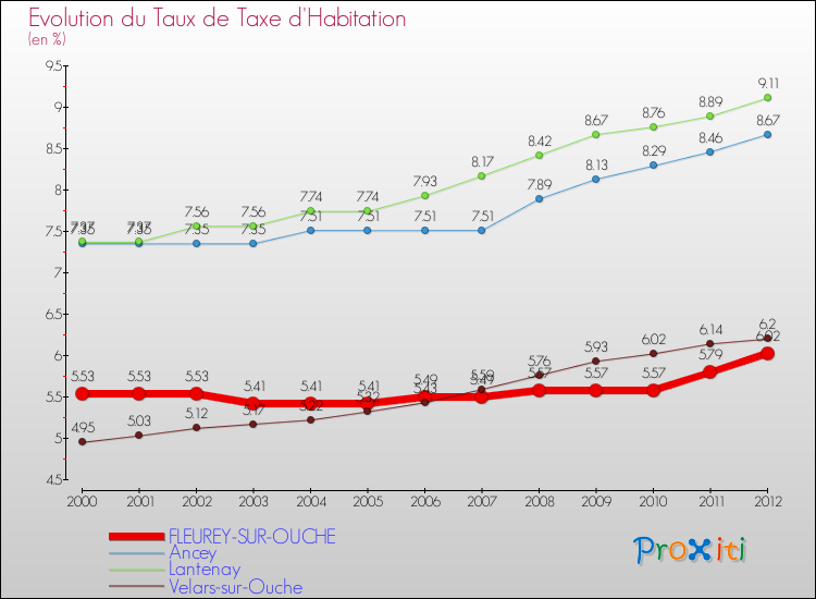 Evolution du taux de la taxe d'habitation pour FLEUREY-SUR-OUCHE et les communes proches Comparaison des taux de la taxe d'habitation pour FLEUREY-SUR-OUCHE et les communes voisines