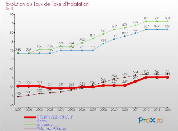 Evolution du taux de la taxe d'habitation pour FLEUREY-SUR-OUCHE et les communes proches de 2000 à 2014 Comparaison des taux de la taxe d'habitation pour FLEUREY-SUR-OUCHE et les communes voisines de 2000 à 2014