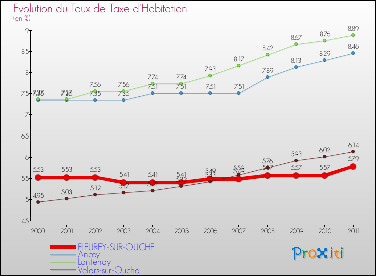 Evolution du taux de la taxe d'habitation pour FLEUREY-SUR-OUCHE et les communes proches Comparaison des taux de la taxe d'habitation pour FLEUREY-SUR-OUCHE et les communes voisines