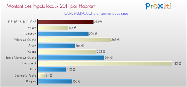 Montant des impôts locaux par Habitant pour FLEUREY-SUR-OUCHE et les communes proches Comparaison des impôts locaux par habitant pour FLEUREY-SUR-OUCHE et les communes voisines