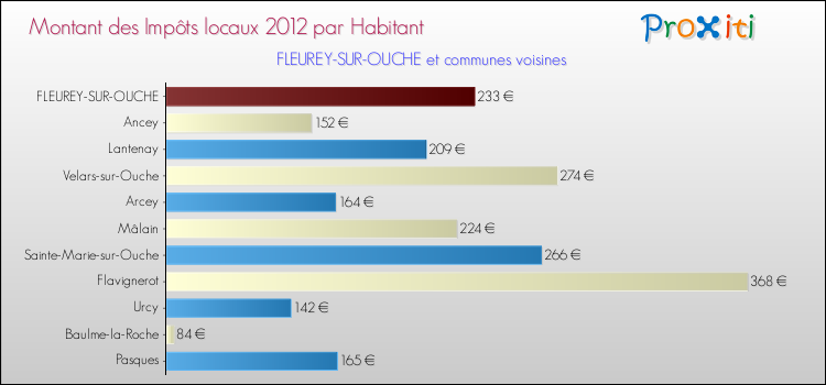 Montant des impôts locaux par Habitant pour FLEUREY-SUR-OUCHE et les communes proches Comparaison des impôts locaux par habitant pour FLEUREY-SUR-OUCHE et les communes voisines