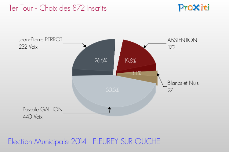 Résultats par rapport aux inscrits au 1er Tour des Elections Municipales 2014 de la commune de FLEUREY-SUR-OUCHE Elections Municipales 2014 - Résultats par rapport aux inscrits au 1er Tour pour la commune de FLEUREY-SUR-OUCHE