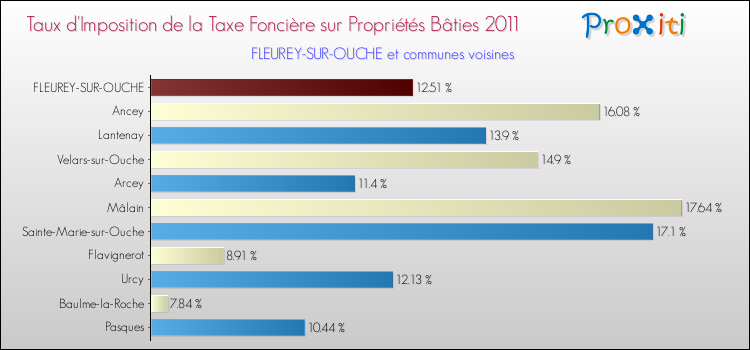Taux d'imposition de la taxe foncière sur le bati 2011 pour FLEUREY-SUR-OUCHE et les communes proches Comparaison des taux d'imposition de la taxe foncière sur le bati 2011 pour FLEUREY-SUR-OUCHE et les communes voisines