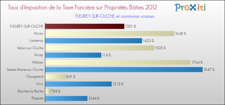Taux d'imposition de la taxe foncière sur le bati 2012 pour FLEUREY-SUR-OUCHE et les communes proches Comparaison des taux d'imposition de la taxe foncière sur le bati 2012 pour FLEUREY-SUR-OUCHE et les communes voisines