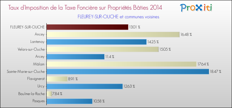 Taux d'imposition de la taxe foncière sur le bati 2014 pour FLEUREY-SUR-OUCHE et les communes proches Comparaison des taux d'imposition de la taxe foncière sur le bati 2014 pour FLEUREY-SUR-OUCHE et les communes voisines