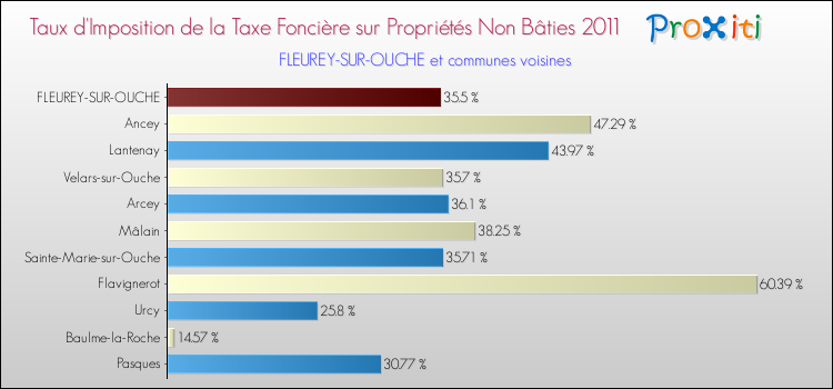 Taux d'imposition de la taxe foncière sur les immeubles et terrains non batis 2011 pour FLEUREY-SUR-OUCHE et les communes proches Comparaison des taux d'imposition de la taxe foncière sur les immeubles et terrains non batis 2011 pour FLEUREY-SUR-OUCHE et les communes voisines