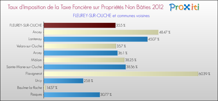 Taux d'imposition de la taxe foncière sur les immeubles et terrains non batis 2012 pour FLEUREY-SUR-OUCHE et les communes proches Comparaison des taux d'imposition de la taxe foncière sur les immeubles et terrains non batis 2012 pour FLEUREY-SUR-OUCHE et les communes voisines