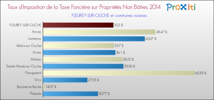 Taux d'imposition de la taxe foncière sur les immeubles et terrains non batis 2014 pour FLEUREY-SUR-OUCHE et les communes proches Comparaison des taux d'imposition de la taxe foncière sur les immeubles et terrains non batis 2014 pour FLEUREY-SUR-OUCHE et les communes voisines