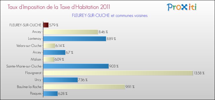 Taux d'imposition de la taxe d'habitation 2011 pour FLEUREY-SUR-OUCHE et les communes proches Comparaison des taux d'imposition de la taxe d'habitation 2011 pour FLEUREY-SUR-OUCHE et les communes voisines