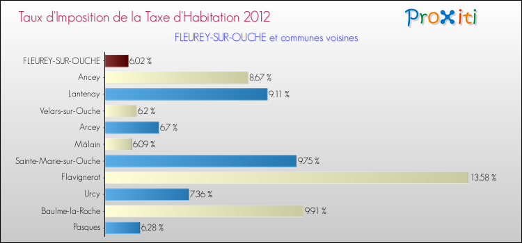 Taux d'imposition de la taxe d'habitation 2012 pour FLEUREY-SUR-OUCHE et les communes proches Comparaison des taux d'imposition de la taxe d'habitation 2012 pour FLEUREY-SUR-OUCHE et les communes voisines