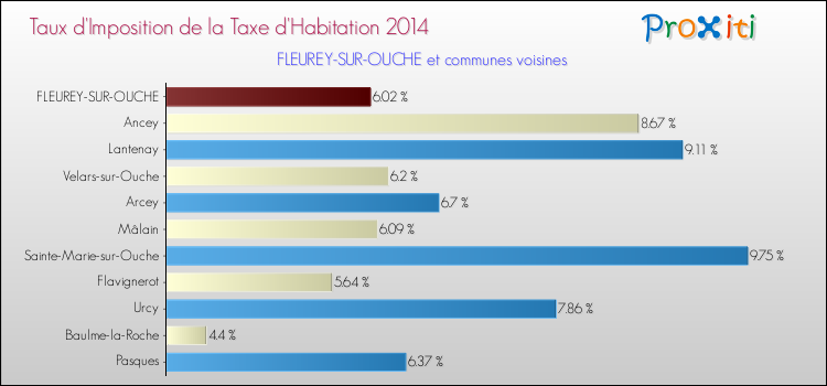 Taux d'imposition de la taxe d'habitation 2014 pour FLEUREY-SUR-OUCHE et les communes proches Comparaison des taux d'imposition de la taxe d'habitation 2014 pour FLEUREY-SUR-OUCHE et les communes voisines