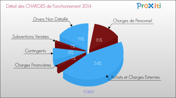 Décomposition des Charges de Fonctionnement 2014 de la commune de FOISSY Charges de Fonctionnement 2014 pour la commune de FOISSY