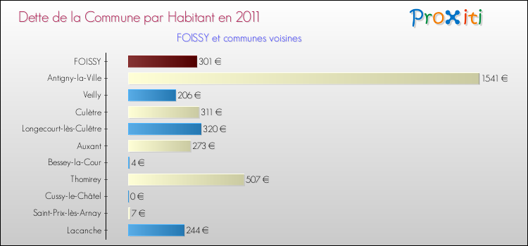 Dette par habitant de la commune en 2011 pour FOISSY et les communes proches Comparaison de la dette par habitant de la commune en 2011 pour FOISSY et les communes voisines