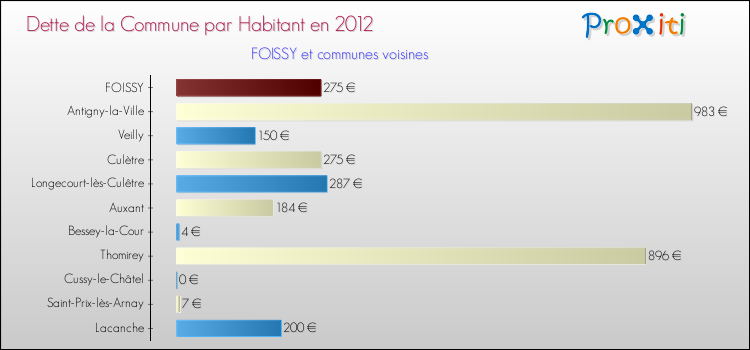 Dette par habitant de la commune en 2012 pour FOISSY et les communes proches Comparaison de la dette par habitant de la commune en 2012 pour FOISSY et les communes voisines