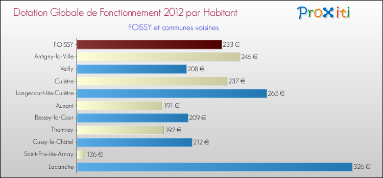 Montant des dotations globales de fonctionnement DGF par Habitant pour FOISSY et les communes proches Comparaison des des dotations globales de fonctionnement DGF par habitant pour FOISSY et les communes voisines