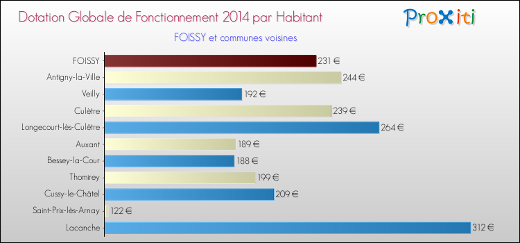 Montant des dotations globales de fonctionnement DGF par Habitant pour FOISSY et les communes proches en 2014. Comparaison des des dotations globales de fonctionnement DGF par habitant pour FOISSY et les communes voisines en 2014.