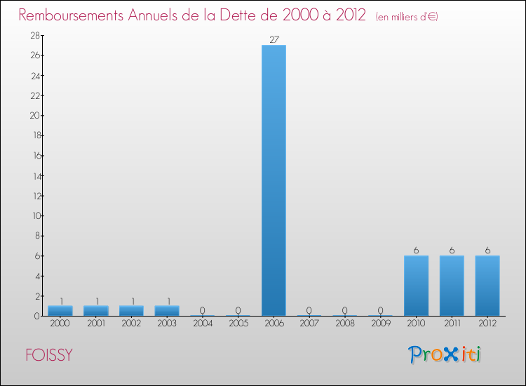 Evolution de l'annuité de la dette pour la commune de FOISSY de 2000 à 2012 Annuités de la dette pour FOISSY de 2000 à 2012