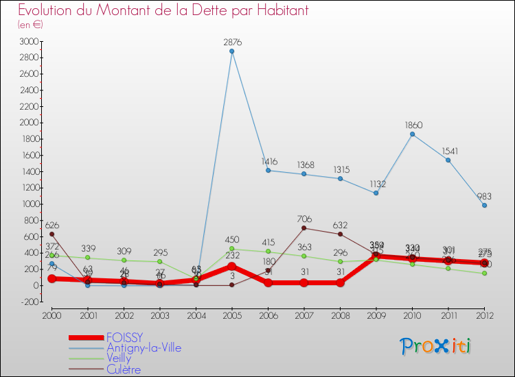 Evolution de la dette par habitant pour la commune de FOISSY et les communes proches de 2000 à 2012 Comparaison de la dette par habitant pour FOISSY et les communes voisines de 2000 à 2012