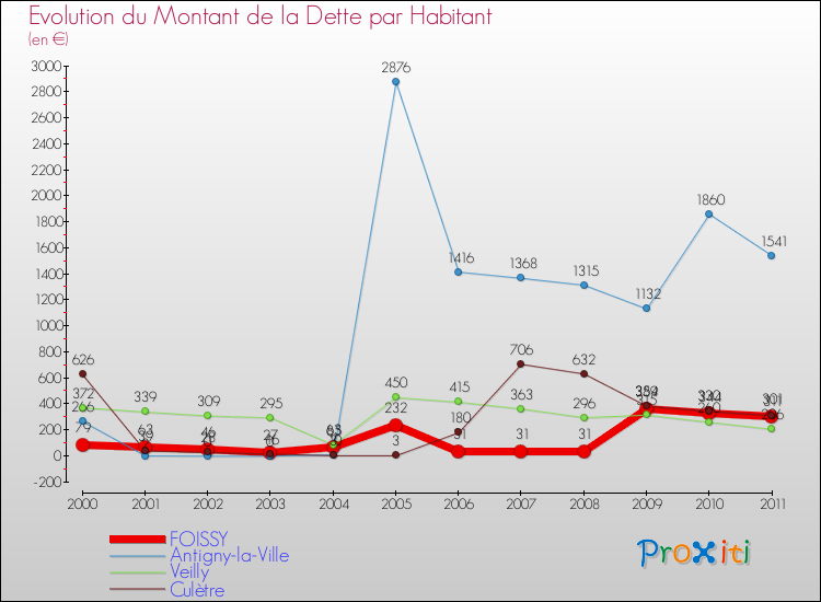 Evolution de la dette par habitant pour la commune de FOISSY et les communes proches Comparaison de la dette par habitant pour FOISSY et les communes voisines