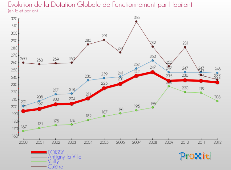 Evolution et montant de la dotation globale de fonctionnement par Habitant pour FOISSY et les communes proches Comparaison des dotations globales de fonctionnement par habitant pour FOISSY et les communes voisines