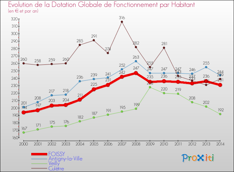 Evolution et montant de la dotation globale de fonctionnement par Habitant pour FOISSY et les communes proches de 2000 à 2014. Comparaison des dotations globales de fonctionnement par habitant pour FOISSY et les communes voisines de 2000 à 2014.