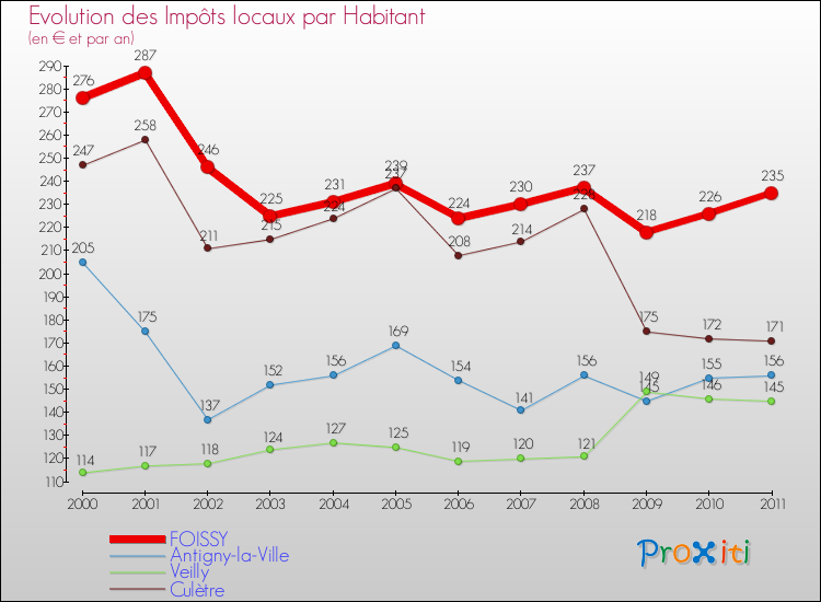 Evolution et montant des impôts locaux par Habitant pour FOISSY et les communes proches Comparaison des impôts locaux par habitant pour FOISSY et les communes voisines