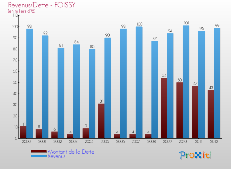 Evolution comparée de la dette et des revenus pour la commune de FOISSY de 2000 à 2012 Comparaison de la dette et des revenus pour FOISSY de 2000 à 2012