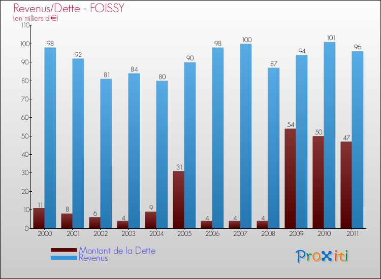 Evolution comparée de la dette et des revenus pour la commune de FOISSY de 2000 à 2011 Comparaison de la dette et des revenus pour FOISSY de 2000 à 2011