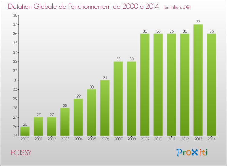 Evolution du montant de la Dotation Globale de Fonctionnement pour la commune de FOISSY de 2000 à 2014 Evolution du montant de la Dotation Globale de Fonctionnement pour FOISSY de 2000 à 2014