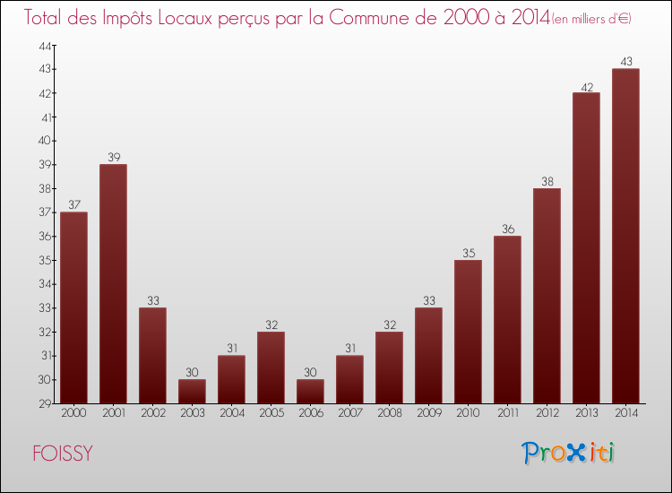 Evolution des Impôts Locaux pour la commune de FOISSY de 2000 à 2014 Evolution des Impôts Locaux pour FOISSY de 2000 à 2014